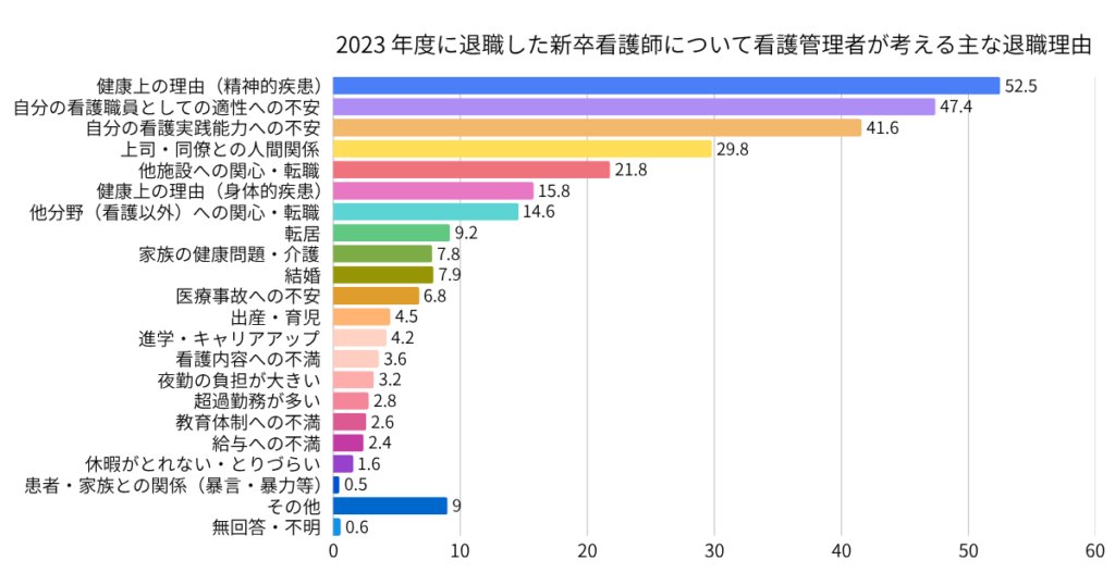 2023年度に退職した新卒看護師について看護管理者が考える主な退職理由のグラフ