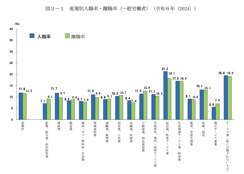 産業別入職率・離職率（令和６年）